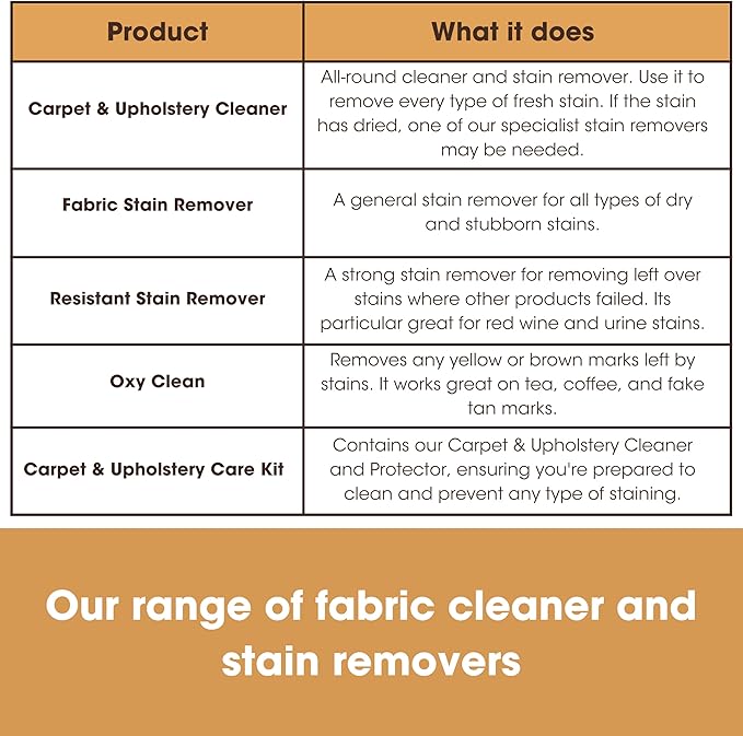 Furniture Clinic Fabric Care Kit | Clean, Protect, & Prevent All Liquid Stains, Odors, and Dirt for Upholstery, Carpet, Furniture, Fabric, Textiles | Contains Cleaner and Protector Sprays